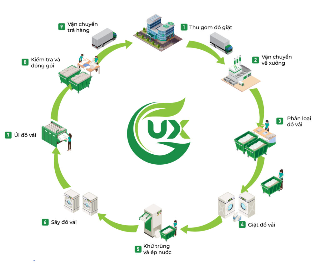 quy trình giặt ủi công nghiệp của giặt ủi xanh