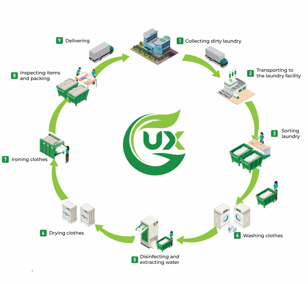 Diversey chemicals in industrial laundry